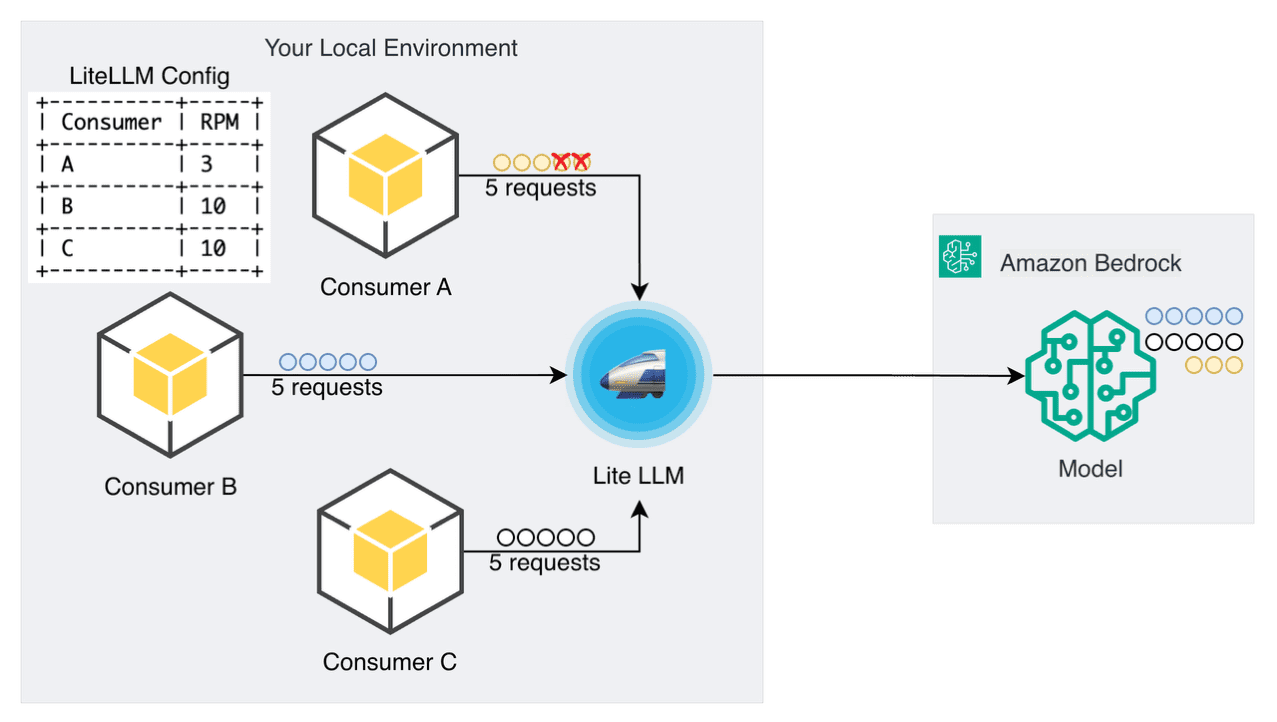 Architecture diagram showing multi-tenant quota isolation with independent rate limits per consumer. Three consumers (A with 3 RPM, B with 10 RPM, C with 10 RPM) each send 5 requests to Lite LLM, which enforces individual quotas before routing to Amazon Bedrock Model. Consumer A shows 3 successful and 2 rejected requests.
