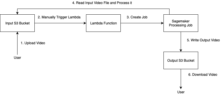 Data flow diagram showing a raw video moving from the S3 input bucket through a Lambda-triggered SageMaker processing job on a GPU instance to the S3 output bucket