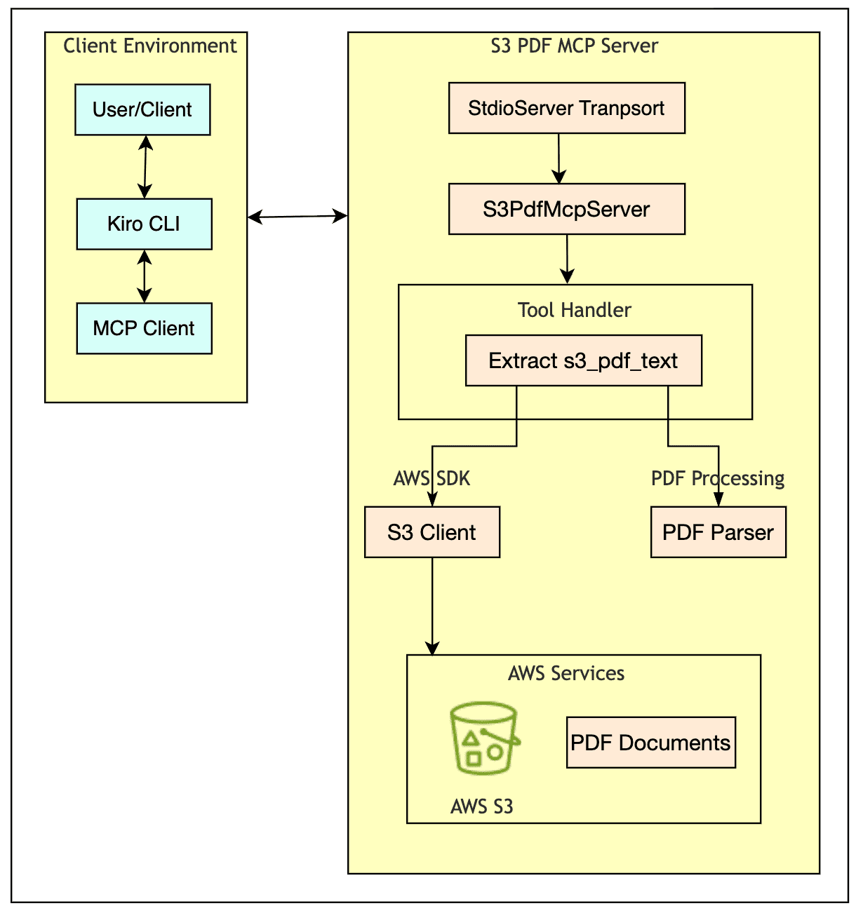 Component diagram showing the S3 PDF MCP Server architecture with Client Environment (User/Client, Kiro CLI, MCP Client) connecting to S3 PDF MCP Server containing StdioServer Transport, S3PdfMcpServer, Tool Handler with Extract s3_pdf_text function, AWS SDK S3 Client, and PDF Parser, all connecting to AWS S3 for PDF document storage.