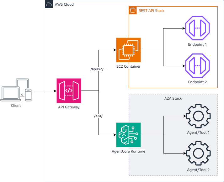 Architecture diagram of two parallel stacks: a REST stack with REST endpoints and an A2A stack with A2A endpoints, each with its own controller, deployment pipeline, and observability tooling.