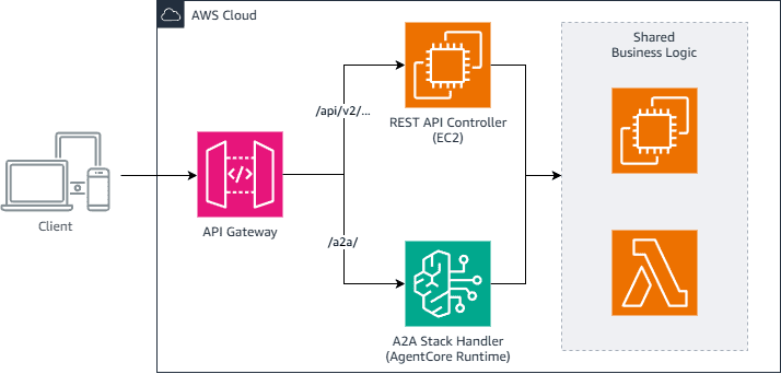 Architecture diagram showing separate REST and A2A controller stacks that both call into a shared business logic layer through extracted services.
