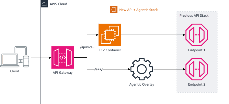 Diagram of an agentic overlay deployed inside the existing application, with both REST endpoints under /api/v2 and A2A endpoints under /a2a sharing the same host, port, and deployment pipeline.