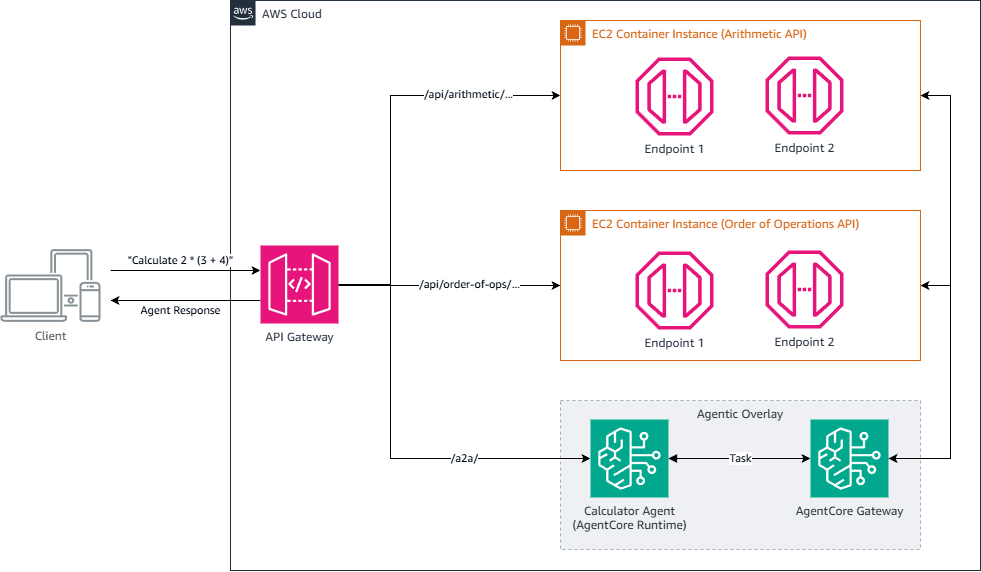 Architecture diagram showing AgentCore Gateway as a single access point that decouples one agentic overlay from multiple downstream REST applications and services.