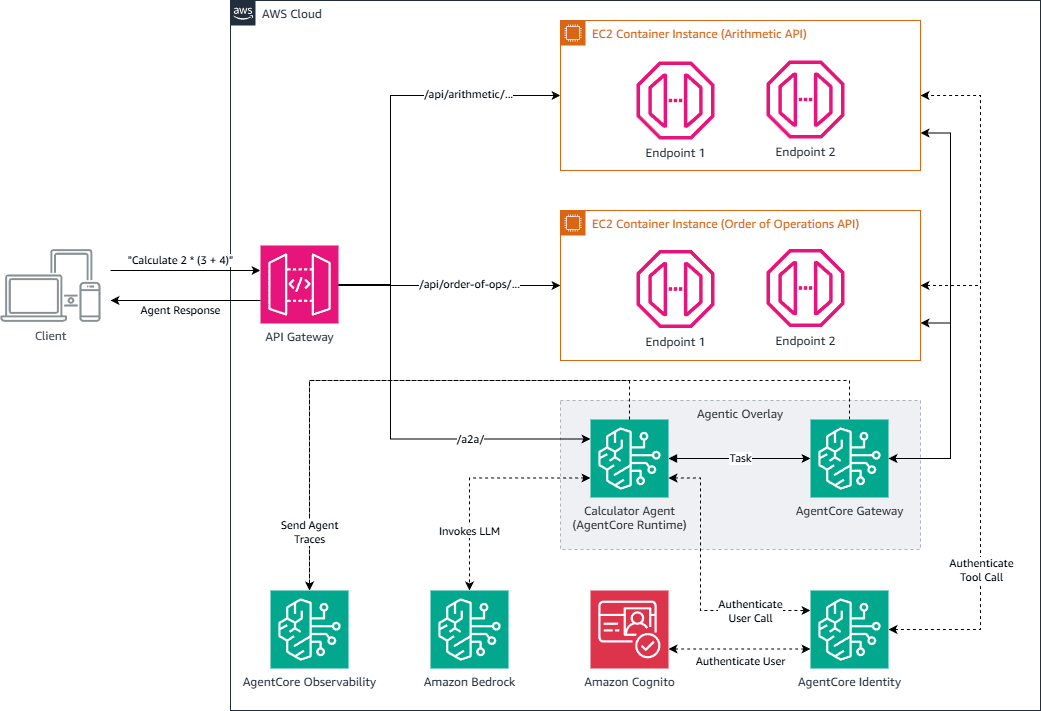 Architecture diagram showing the agentic overlay backed by AgentCore Runtime, Gateway, Identity, and Observability, integrated with downstream REST applications and AWS observability services.