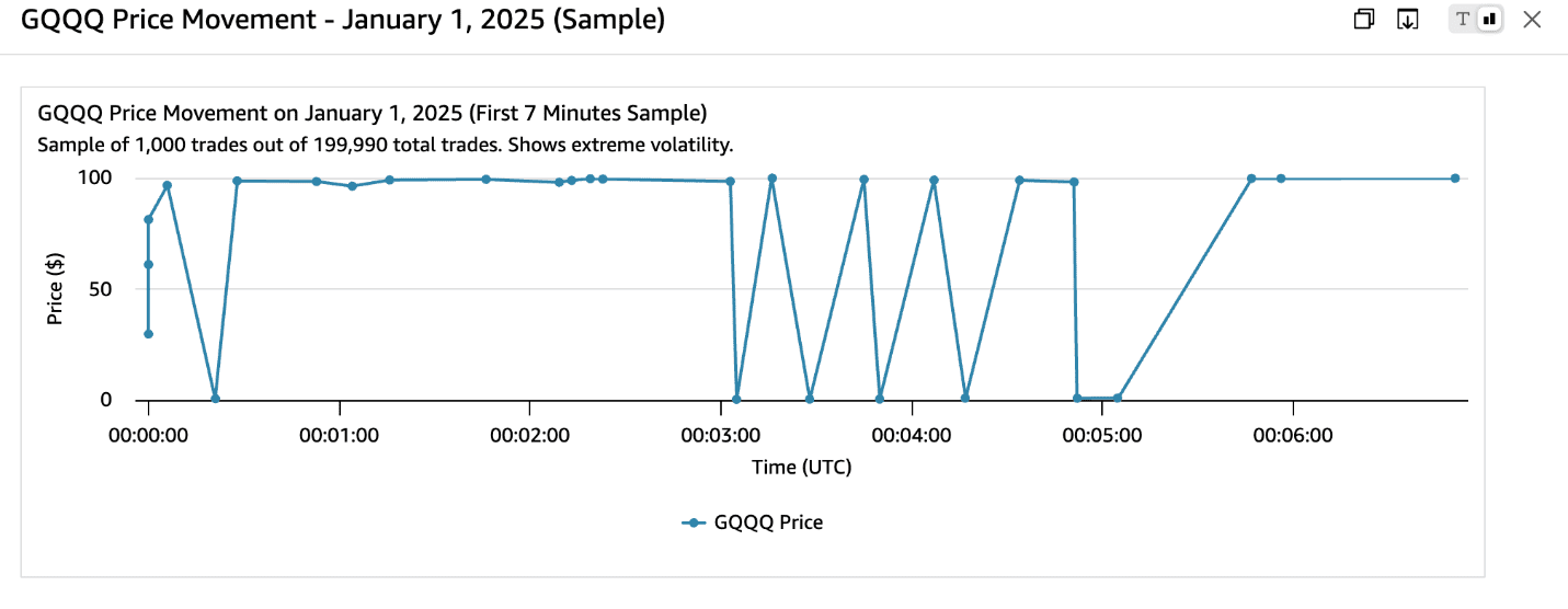 Interactive price chart generated by the Quick chat agent showing intraday price trends and volatility for a stock