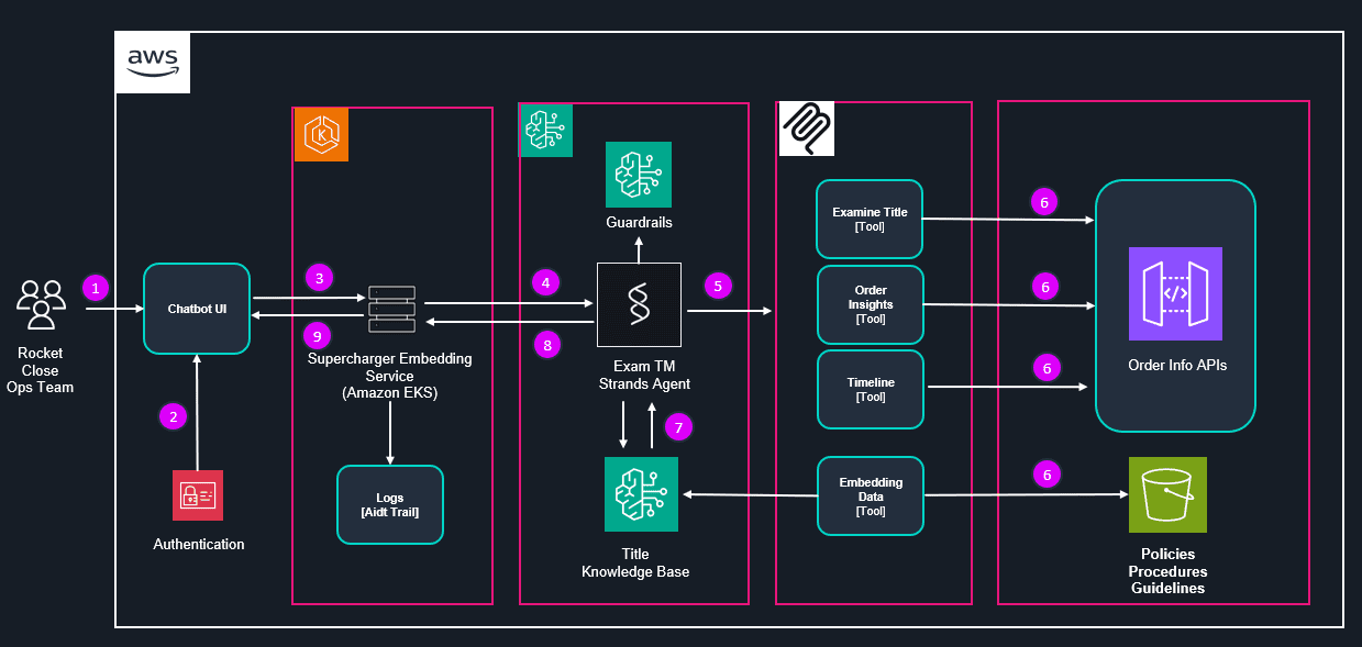 Supercharger architecture diagram showing the request flow from user through WebSocket handshake, token validation, Strands agent invocation, knowledge base query, tool selection, MCP tool execution, context synthesis, and response delivery