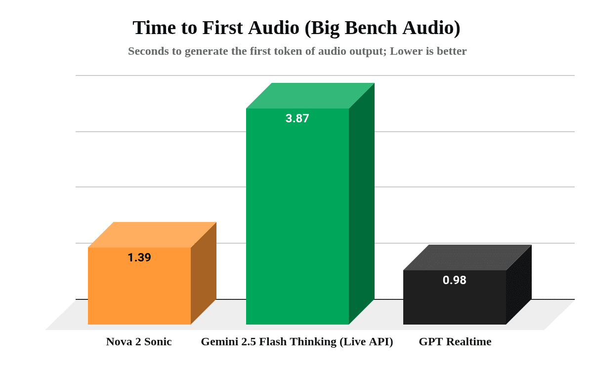 Time to first audio comparison across models on Big Bench Audio benchmark