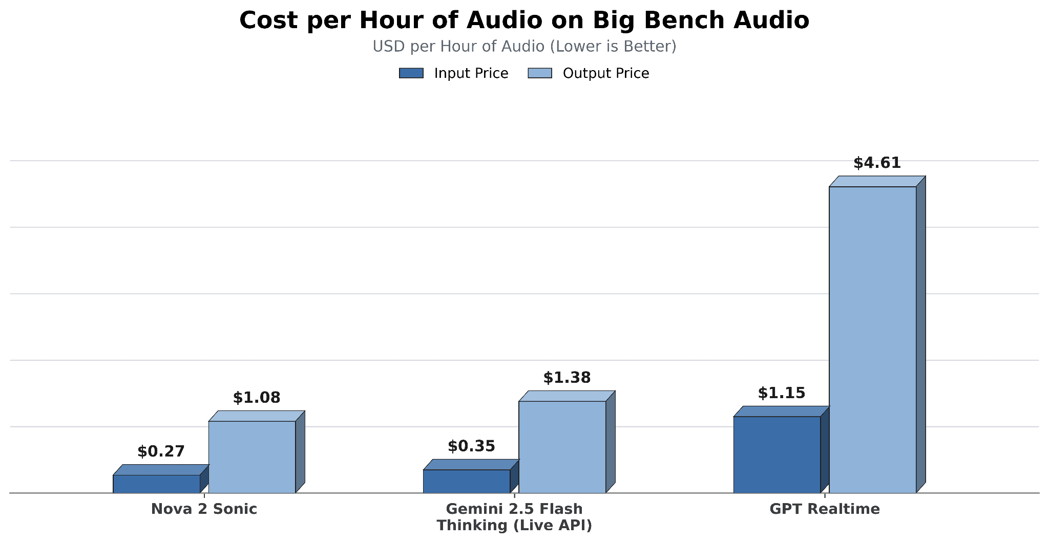 Cost per hour of audio comparison across models on Big Bench Audio benchmark