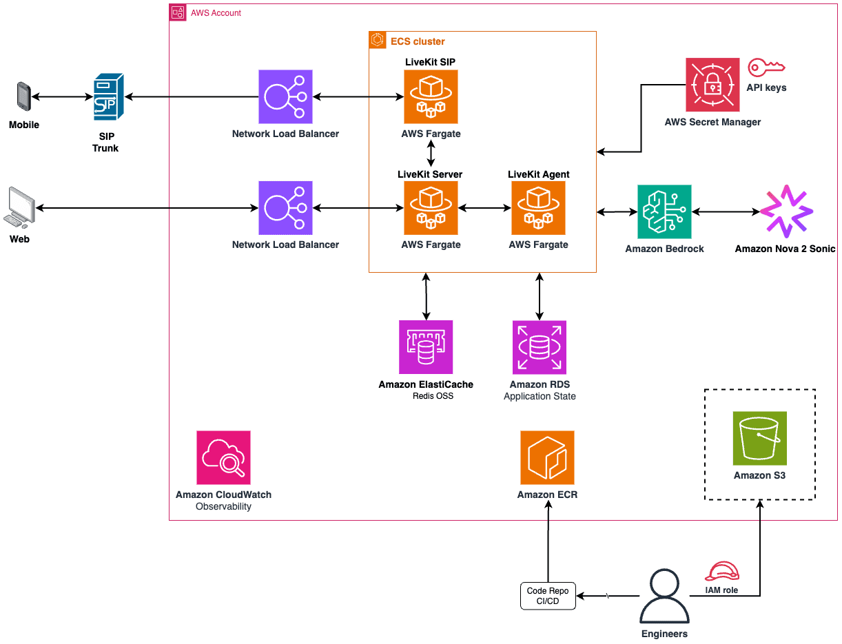 Conversational AI assistant solution architecture showing LiveKit, AWS Fargate, Amazon Bedrock, and supporting services