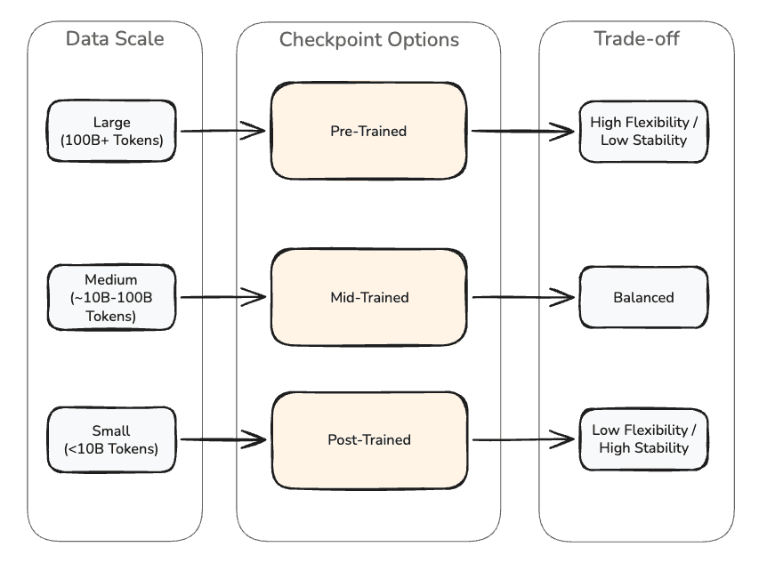 Checkpoint selection chart for continued pre-training, mapping pre-trained, mid-trained, and post-trained checkpoints to dataset size and flexibility