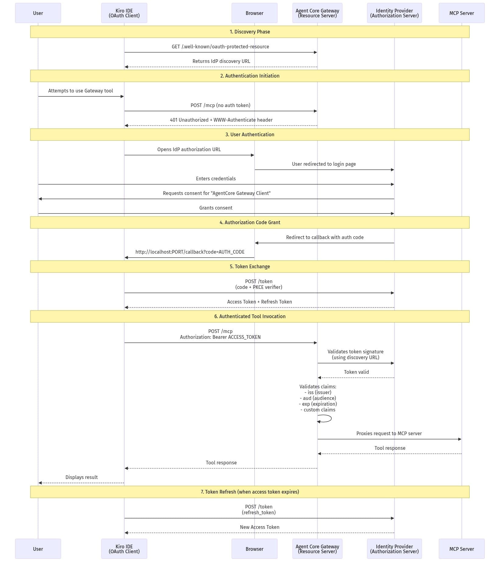 Sequence diagram of the authorization code flow showing the MCP client, AgentCore Gateway, IdP, and MCP server exchanging discovery, authorization, token, and validation requests.