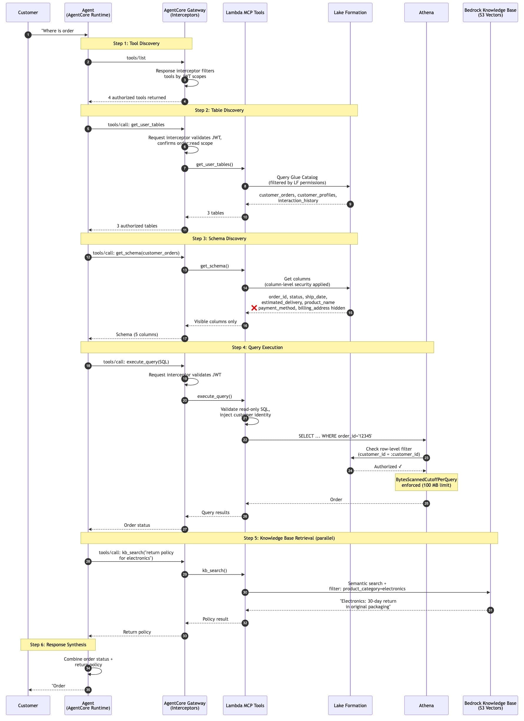 Request flow diagram showing six steps from tool discovery through response synthesis, with authorization enforced at each governance layer