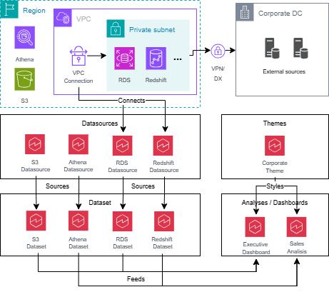 Diagram of Quick Sight asset dependencies showing analyses and dashboards at the top, datasets in the middle, and data sources, VPC connections, and themes at the bottom