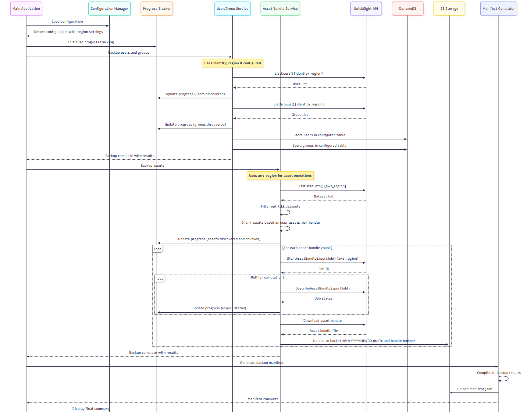 Flow diagram of the backup automation tool showing the three operation modes (user backup only, assets backup only, and both) with their orchestration steps