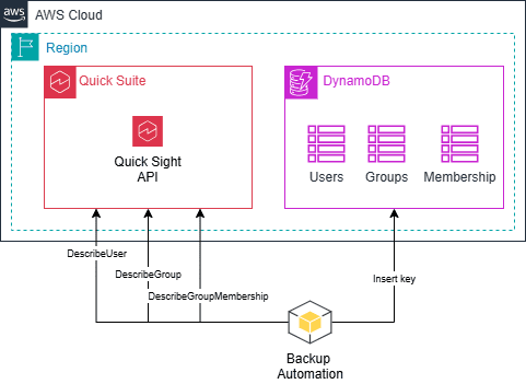 Diagram of the users and groups backup flow showing how Quick Sight user and group APIs feed three DynamoDB tables: users, groups, and user-group memberships