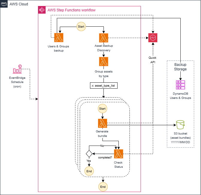 Diagram showing scheduled execution architecture with EventBridge triggering a Step Functions state machine that orchestrates Lambda functions for users and groups backup, asset backup discovery, generate bundle, and check status, with bundles uploaded to Amazon S3 and metadata stored in DynamoDB