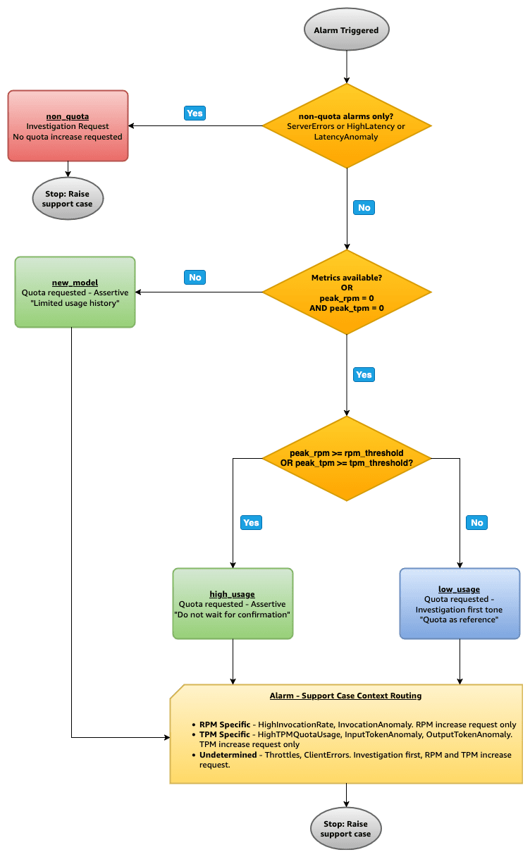 Usage-validated scenario decision tree showing the flow from alarm trigger through usage validation to support case creation with four possible outcomes: non-quota, new model, high usage, and low usage