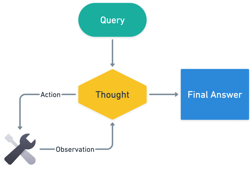 Diagram illustrating the ReAct agent framework cycle showing the iterative process of Thought, Action (tool calls), and Observation steps until reaching a final answer