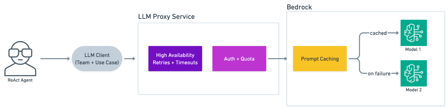 Diagram showing the LLM Proxy microservice architecture that provides a single API endpoint for accessing multiple foundation models with features like noisy neighbor protection, model fallbacks, and monitoring