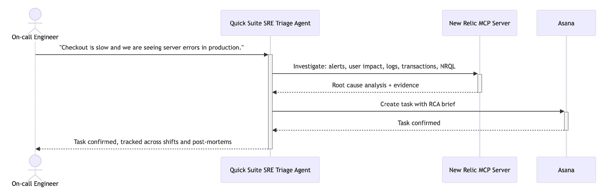 End-to-end incident triage workflow diagram showing Amazon Quick orchestrating New Relic reasoning tools and creating an Asana task