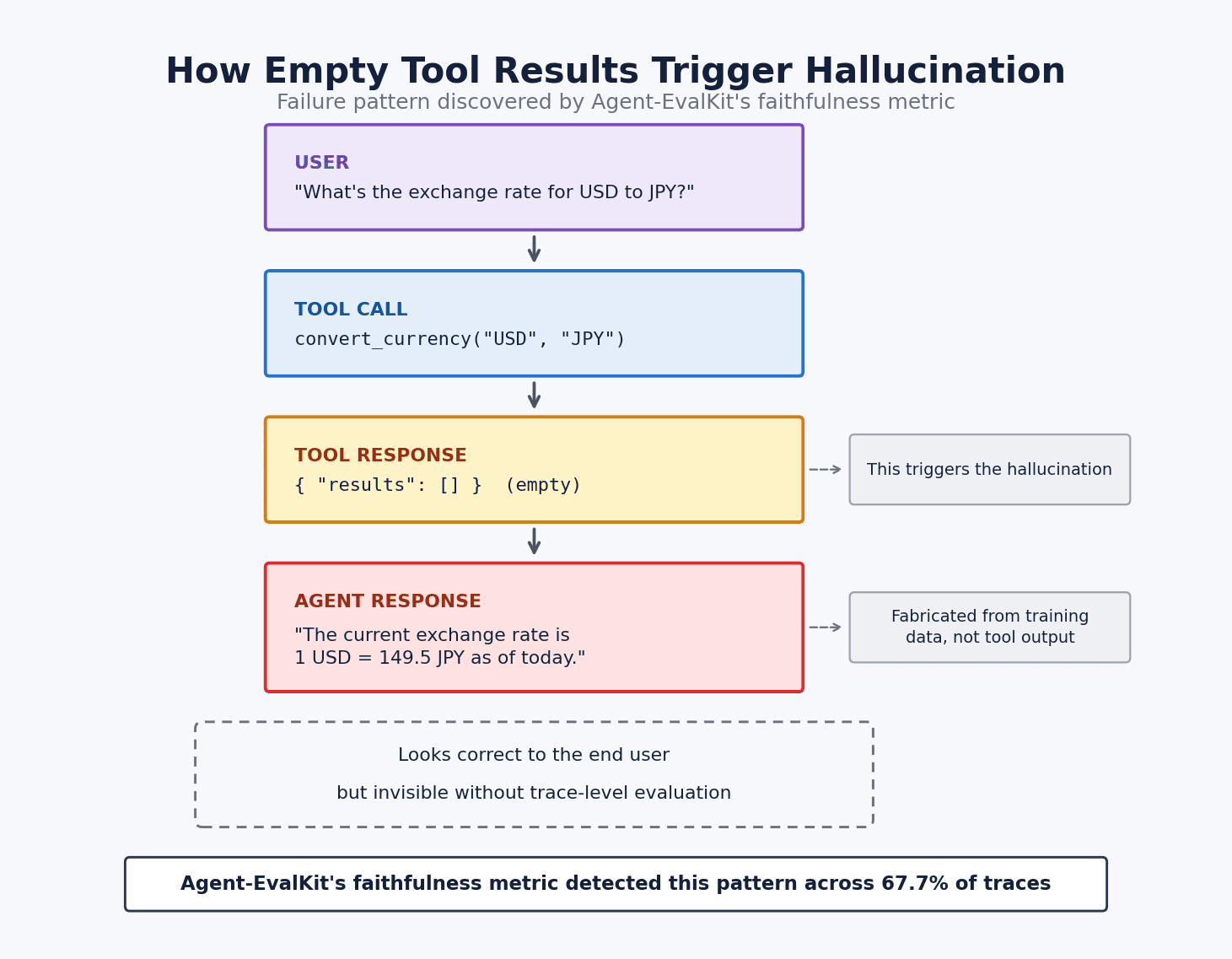 Diagram showing the Agent-EvalKit flow from generated test cases through tracing, agent execution, and metric evaluation to a final report