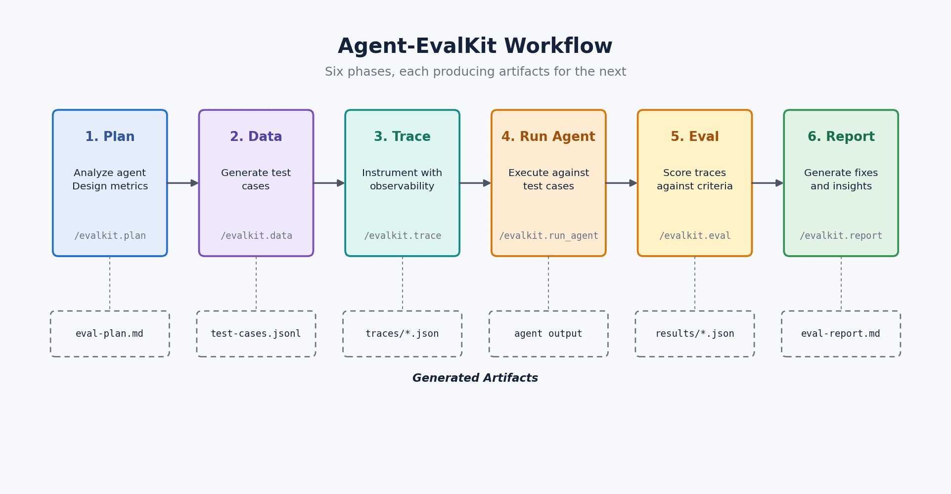 Diagram of the six Agent-EvalKit phases: Plan, Data, Trace, Run agent, Eval, and Report, showing artifacts that flow between them in the eval directory