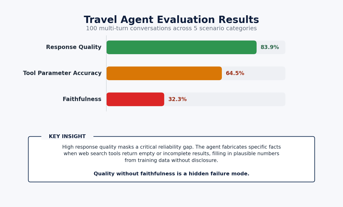 Bar chart showing the three evaluation metric scores for the travel research agent: Response Quality 83.9 percent, Tool Parameter Accuracy 64.5 percent, and Faithfulness 32.3 percent