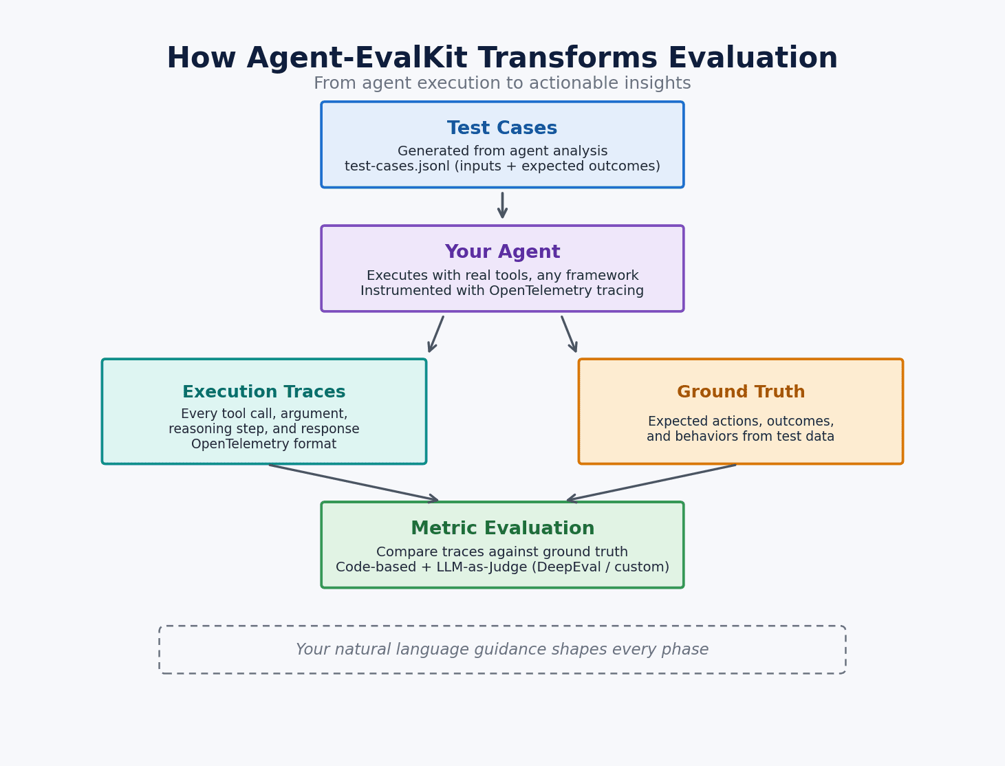 Trace diagram of a single agent execution where a web search tool returns an empty result and the agent presents fabricated currency and temperature data as if it came from the tool