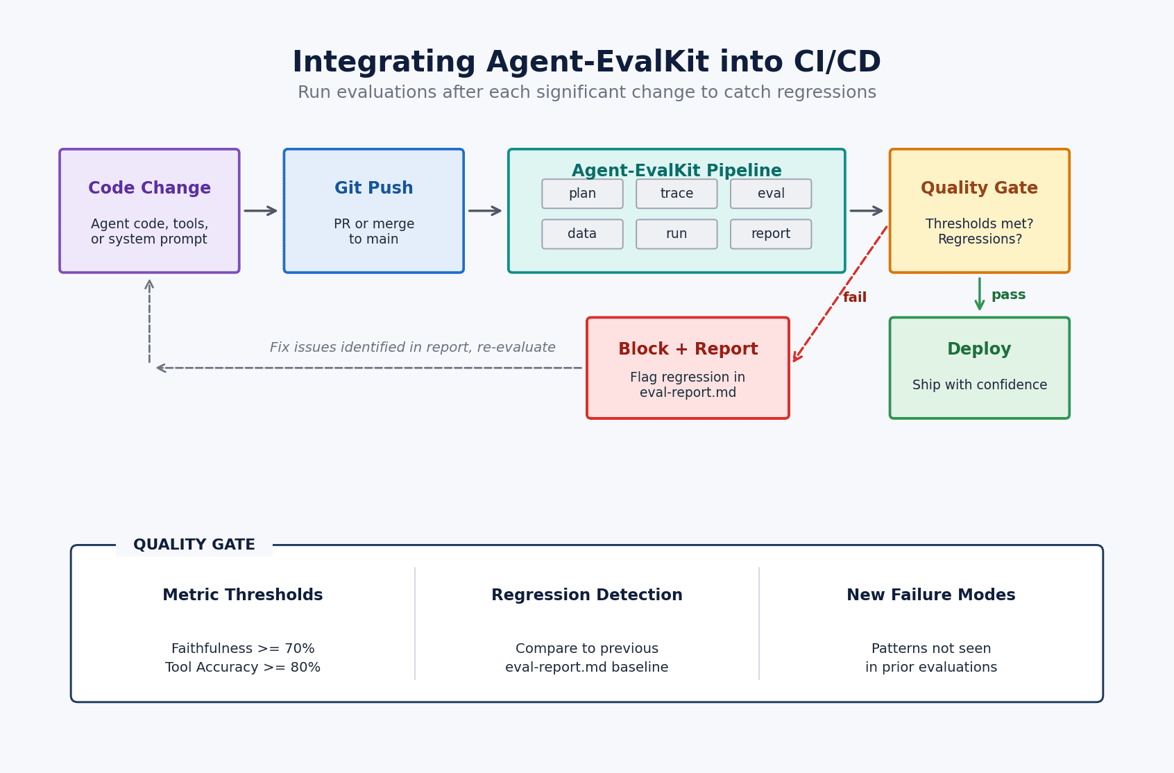 Diagram showing Agent-EvalKit in a CI/CD pipeline: code changes trigger an evaluation run, a quality gate checks thresholds and regressions, and failures return to developers as flagged items in the report