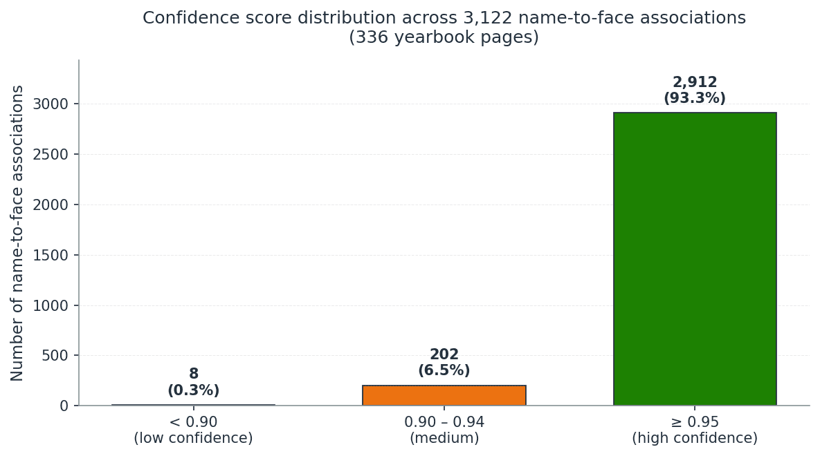 Confidence score distribution histogram showing 2,912 associations at or above 0.95 confidence, 202 between 0.90 and 0.94, and 8 below 0.90.
