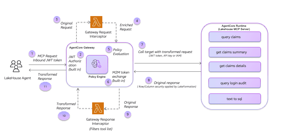 Tool call flow diagram showing the lakehouse agent calling AgentCore Gateway, the Request Interceptor Lambda transforming the request, the Policy Engine evaluating against the Cedar policy, the lakehouse MCP Server executing the tool, and the Response Interceptor Lambda filtering the response before returning to the user