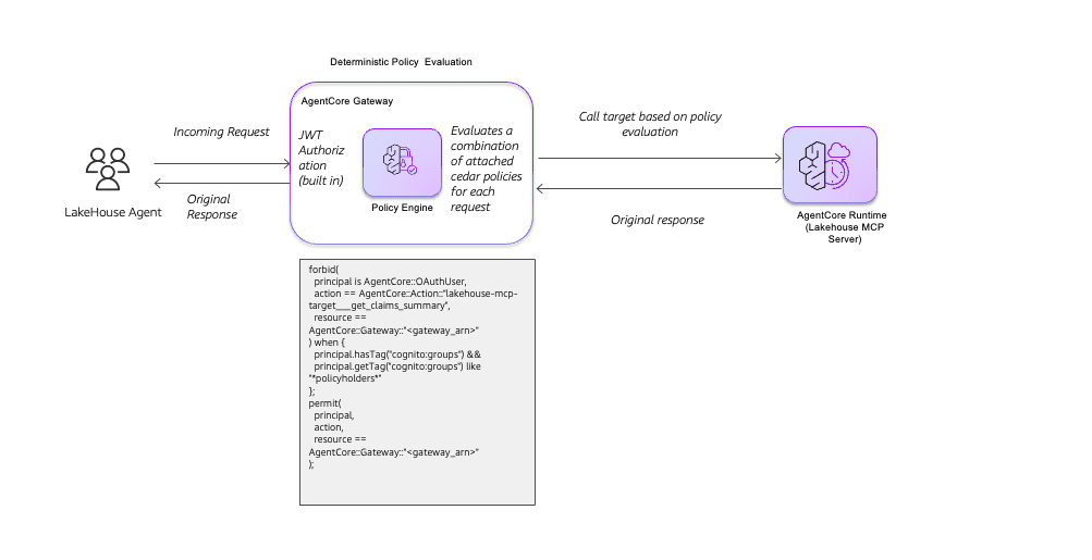 Policy-only call flow showing JWT validation by AgentCore Gateway, Cedar Policy Engine evaluating forbid and permit rules based on Cognito group claims, and either permitting the request to reach the lakehouse MCP Server or denying it