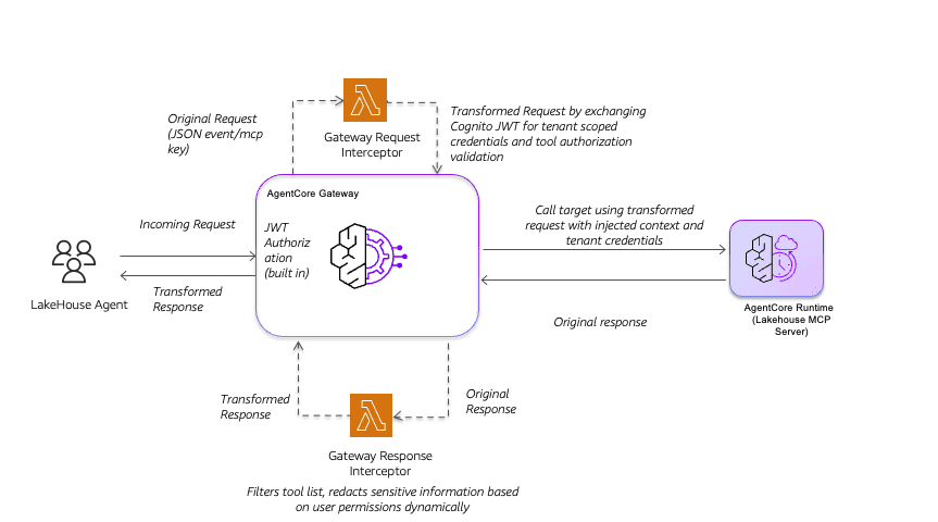 Interceptor-only call flow showing AgentCore Gateway routing the original request to the Request Interceptor Lambda, which exchanges the JWT for tenant-scoped credentials, calls the lakehouse MCP Server, and routes the response through a Response Interceptor that filters the tool list before returning to the agent