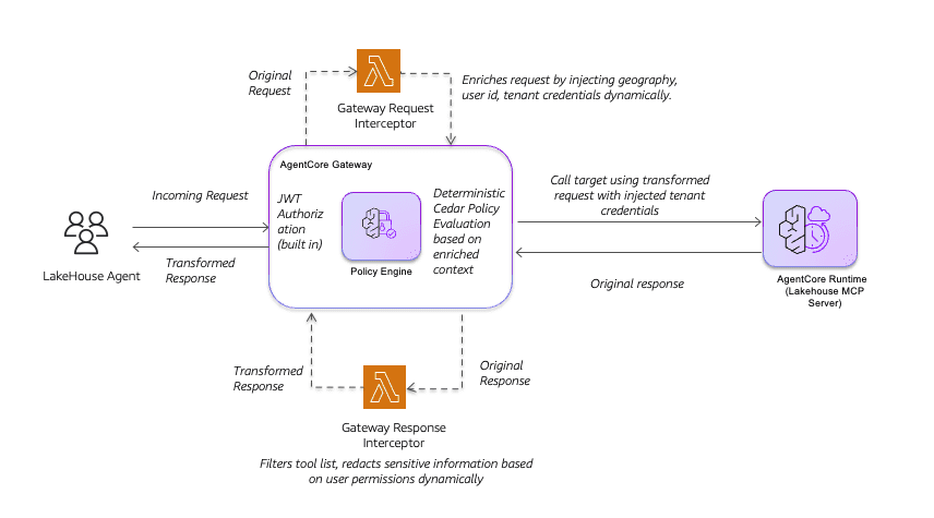Layered security call flow combining Policy and Lambda interceptors. AgentCore Gateway routes the request to the Request Interceptor Lambda which injects geography, user_id, and tenant credentials. The Policy Engine evaluates the enriched request and, if permitted, the Gateway invokes the lakehouse MCP Server. The Response Interceptor filters tools before the response returns to the agent