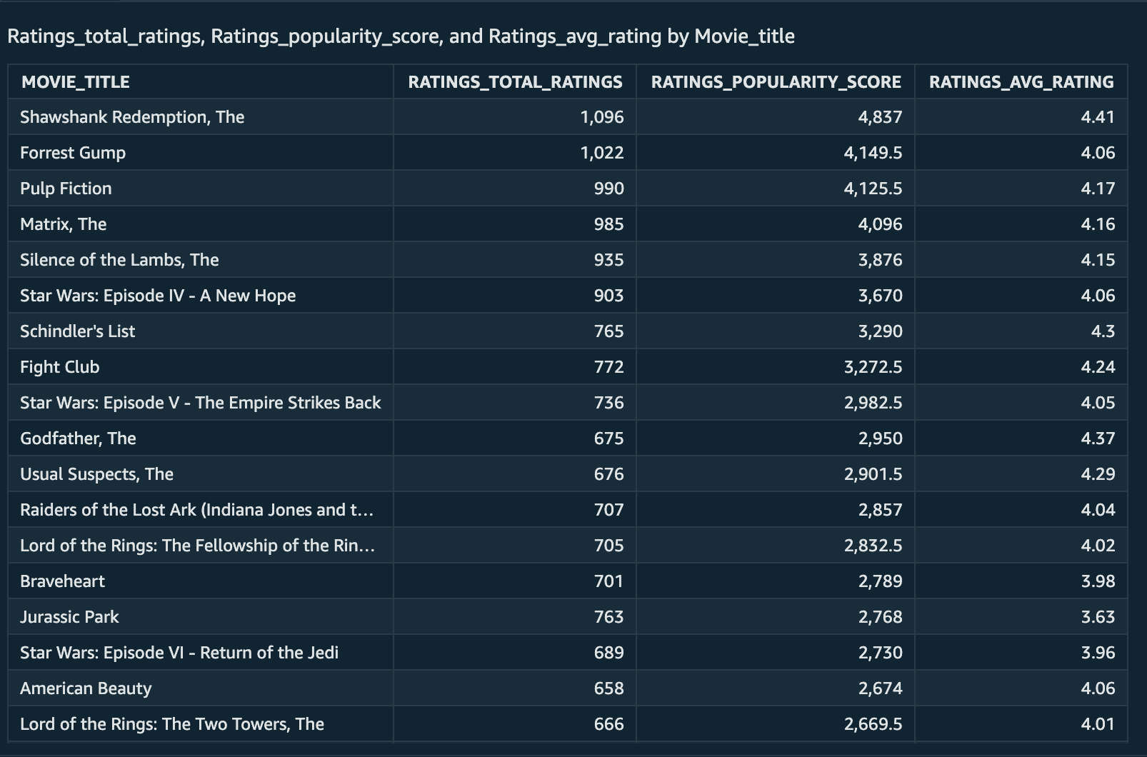 Amazon Quick Sight visualization of the most popular movies in the dataset