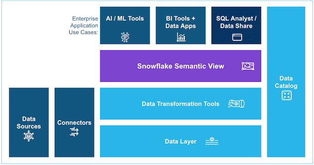 Snowflake semantic view layered on top of raw tables, providing a shared definition layer of metrics, dimensions, and relationships for AI and BI tools