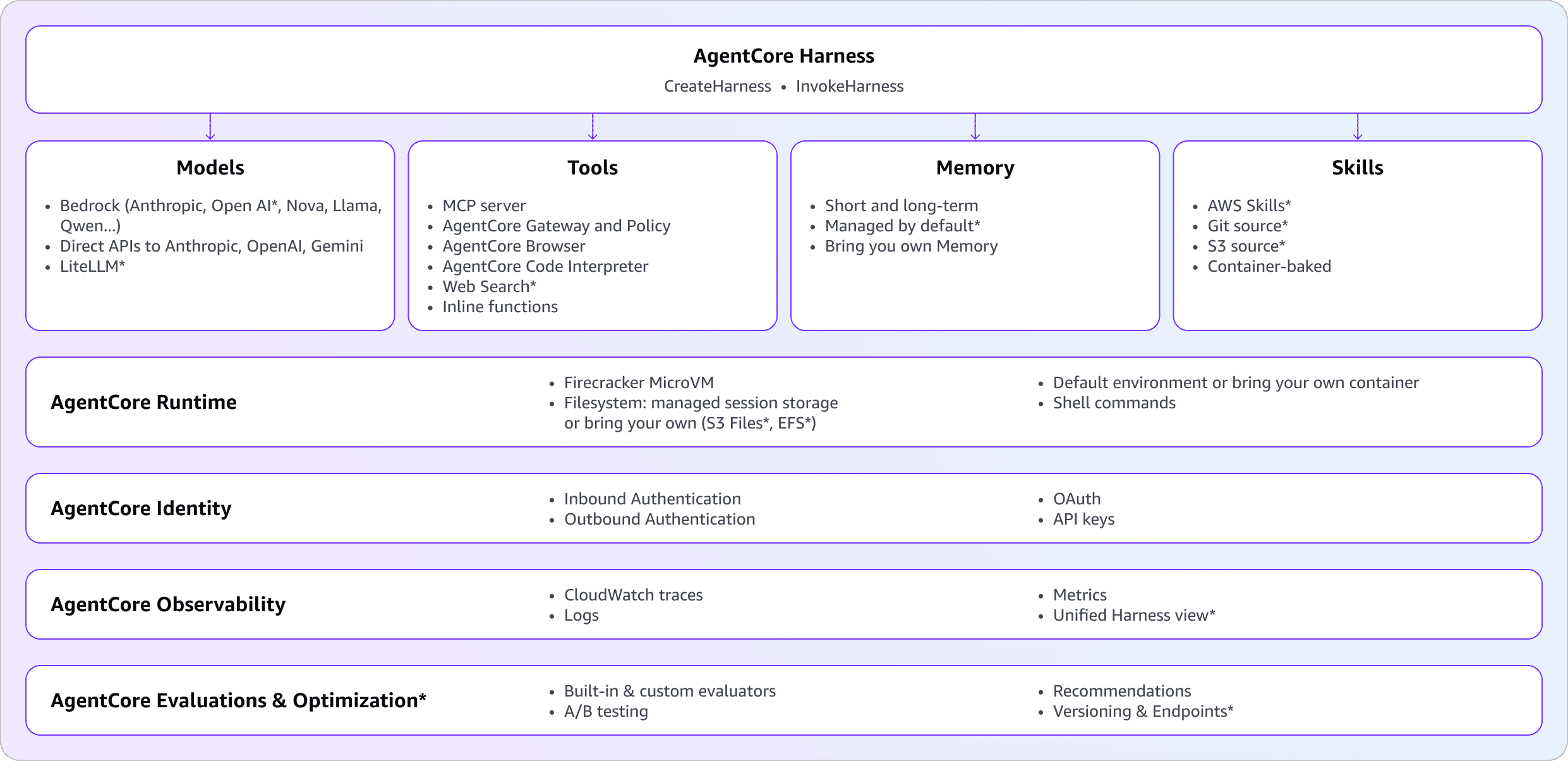 Architecture diagram of the AgentCore harness showing the two-API call surface (CreateHarness, InvokeHarness) wrapping AgentCore primitives: Runtime, Memory, Gateway, Browser, Code Interpreter, Identity, and Observability. New-at-GA capabilities are marked with an asterisk.