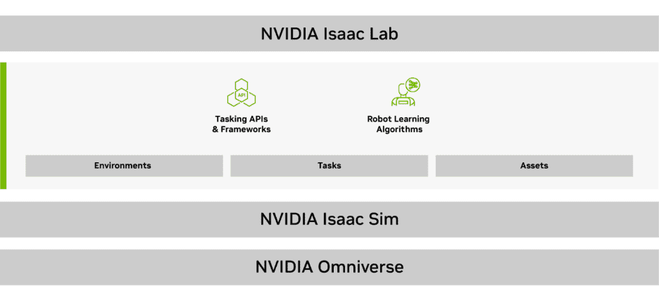 NVIDIA Isaac Lab architecture diagram showing GPU-parallel robot simulation pipeline