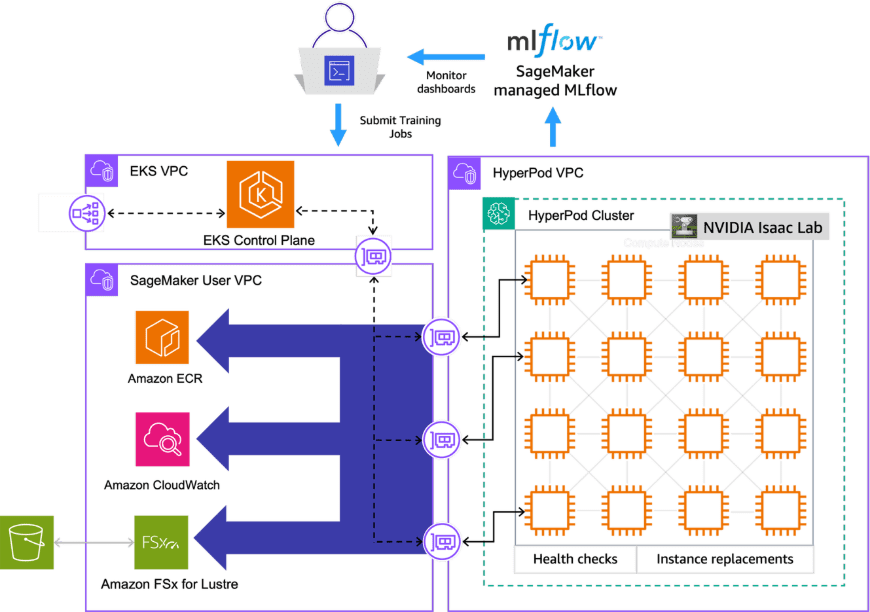 SageMaker HyperPod EKS architecture diagram for distributed Isaac Lab training across two ml.g6.12xlarge nodes with FSx for Lustre and managed MLflow