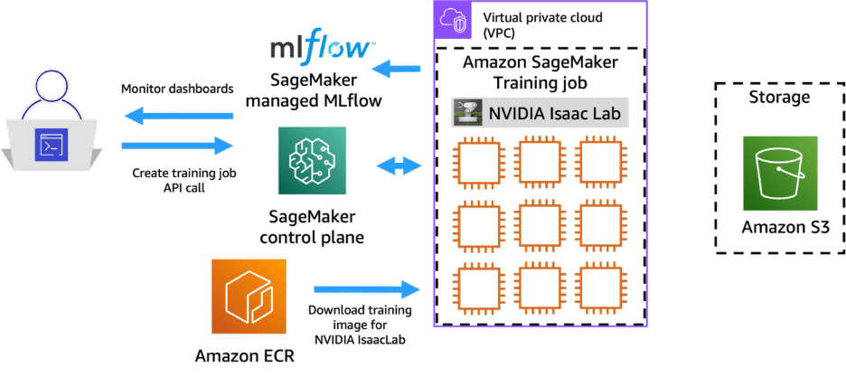 SageMaker Training Jobs architecture diagram showing ephemeral GPU instances pulling the image from Amazon ECR and uploading artifacts to Amazon S3