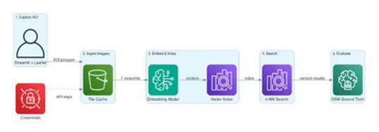 Five-stage pipeline architecture diagram showing Explore AOI, Ingest, Embed and Index, Search, and Evaluate stages