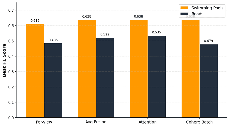 Bar chart comparing best F1 scores across fusion strategies for pools and roads queries