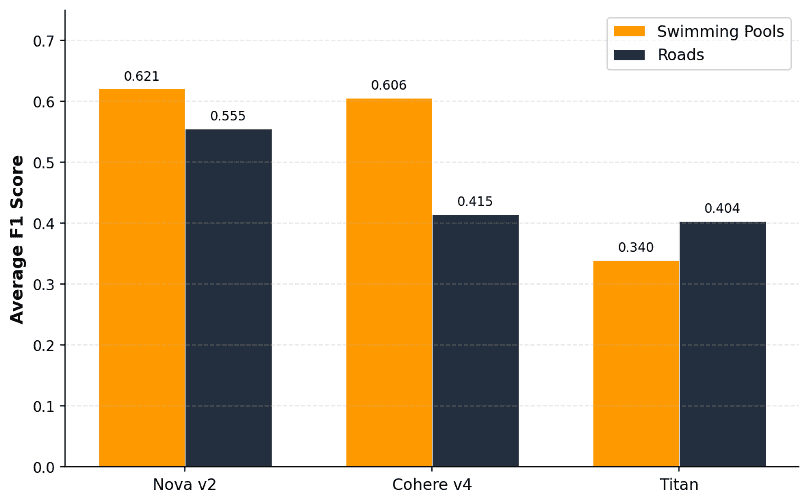 Bar chart comparing average F1 scores across Amazon Nova, Cohere Embed v4, and Amazon Titan embedding models