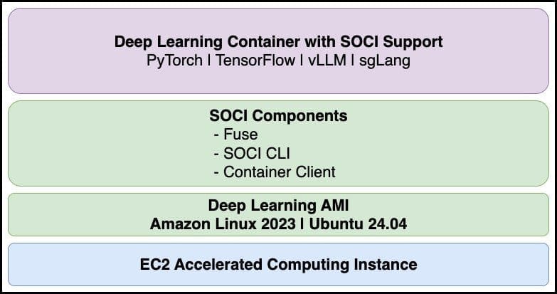 Solution architecture showing SOCI snapshotter integration with DLAMI and Deep Learning Containers on Amazon EC2
