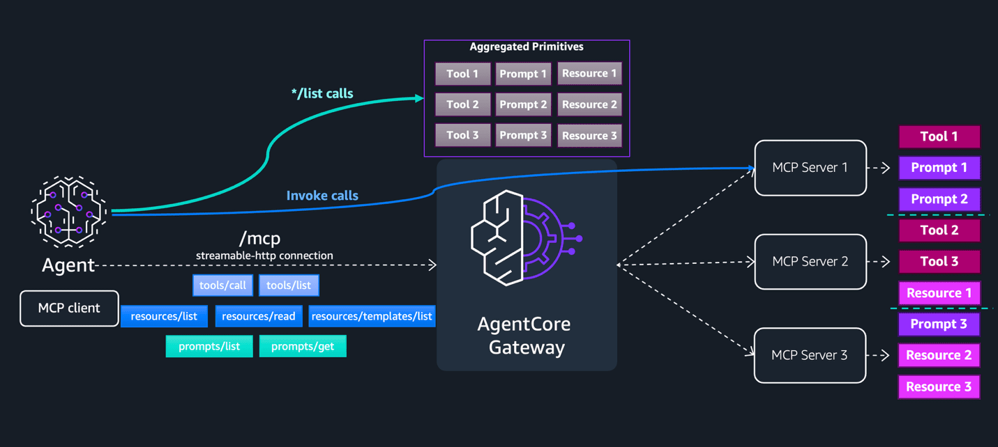 Architecture diagram showing AgentCore Gateway routing list and invoke calls from MCP clients to backend MCP server targets, with the gateway caching tools, prompts, and resources for default-mode targets.