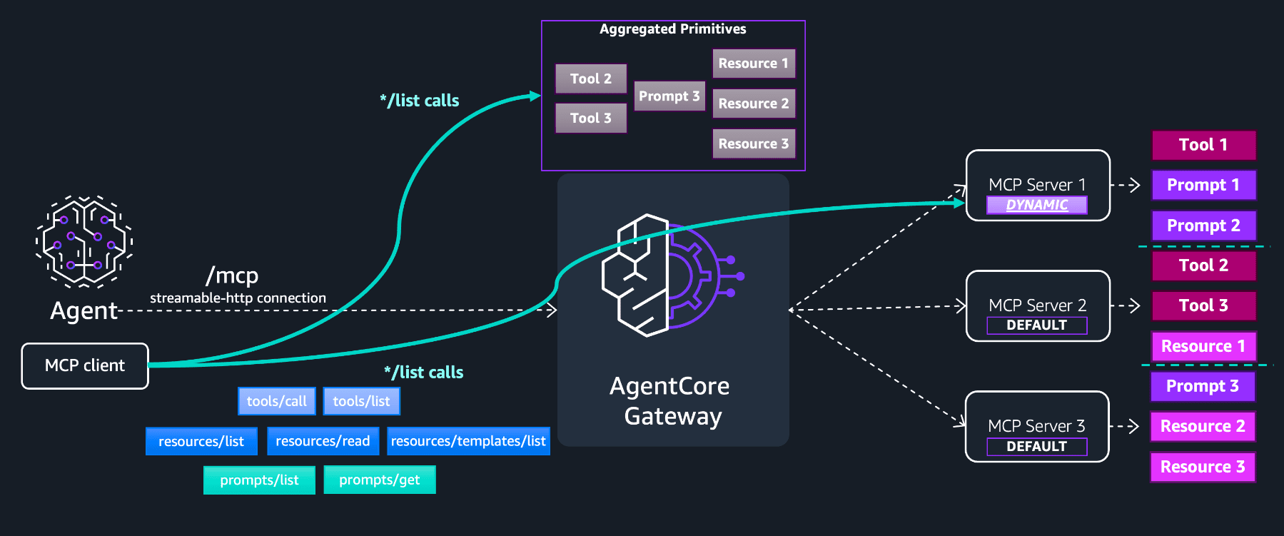 Architecture diagram comparing default listing mode and dynamic listing mode in AgentCore Gateway, with MCP Server 1 in dynamic mode forwarding list calls live and MCP Servers 2 and 3 in default mode served from the gateway cache.