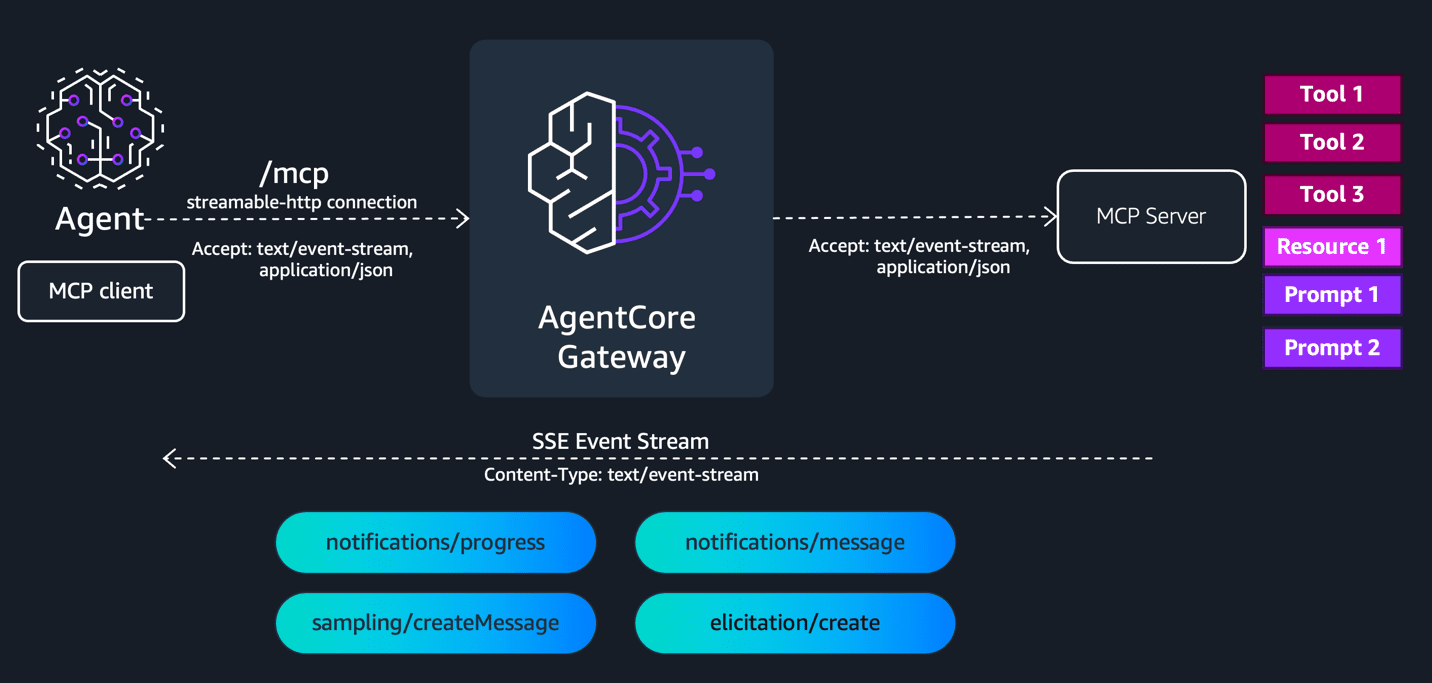 Architecture diagram showing AgentCore Gateway forwarding Server-Sent Events (SSE) from an MCP server target to the MCP client during a streaming tool call.