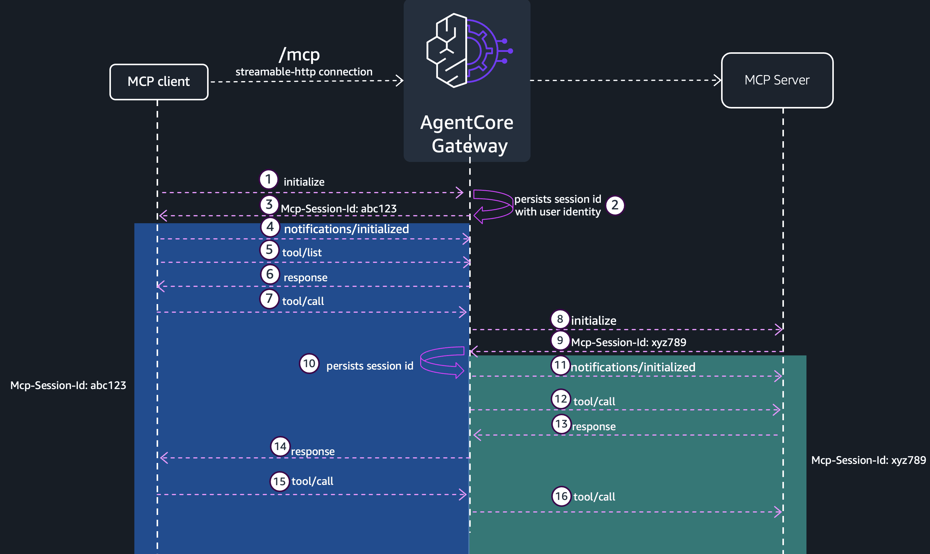 Architecture diagram showing how AgentCore Gateway maps a client Mcp-Session-Id to downstream MCP server sessions and reuses the mapping across subsequent tool calls.