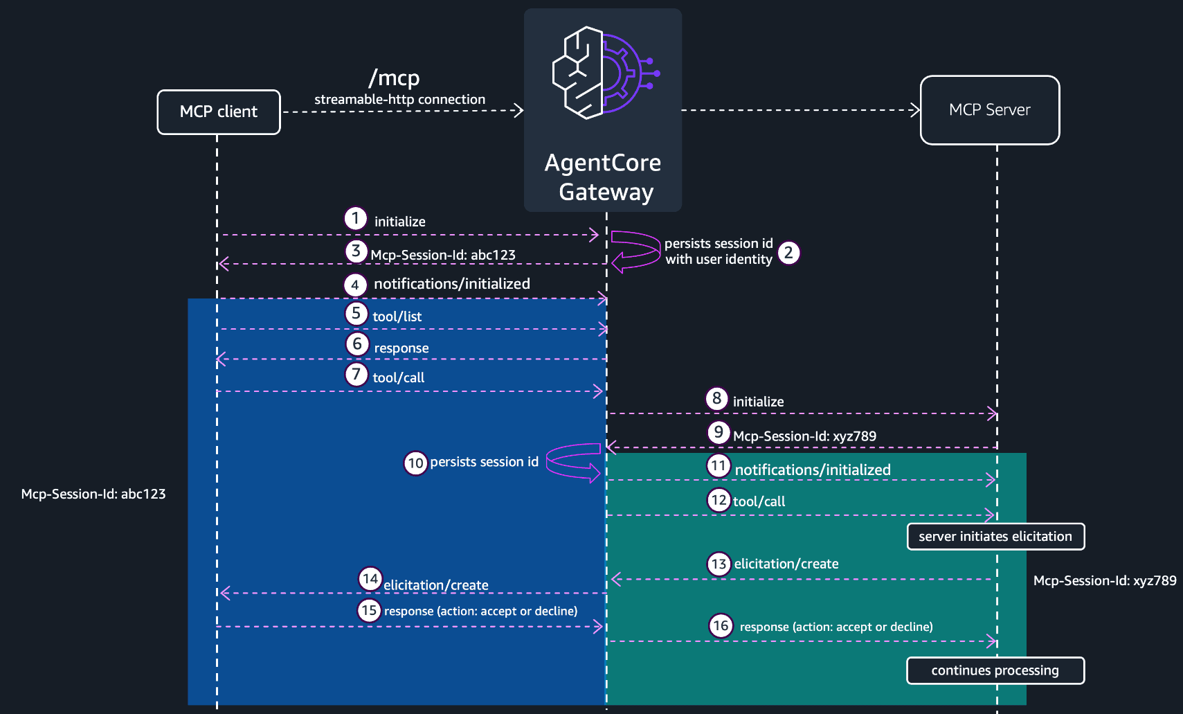 Architecture diagram showing form mode elicitation through AgentCore Gateway, including session initialization, the tools/call request, the elicitation/create exchange between MCP server and client, and the final response.