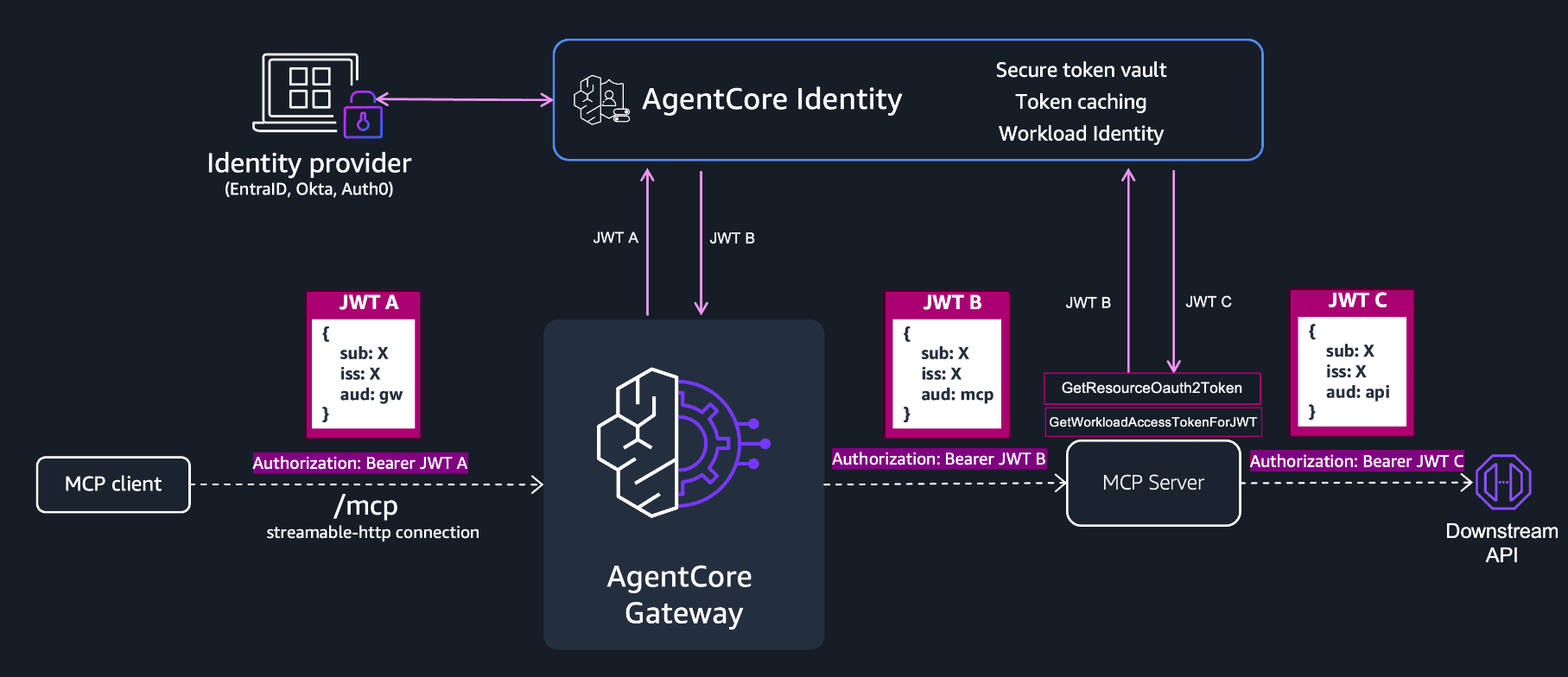 Architecture diagram showing OAuth 2.0 on-behalf-of token exchange across MCP client, AgentCore Gateway, AgentCore Identity, MCP server, and downstream API, with each hop receiving a JWT scoped to its intended audience.